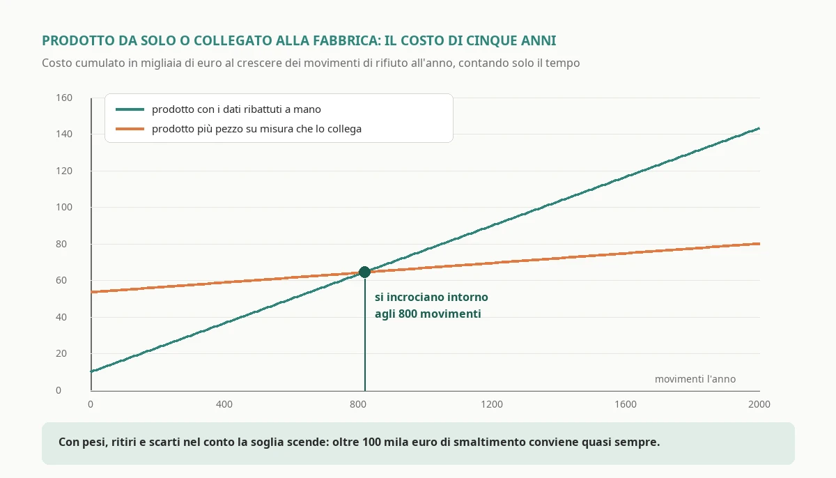 Costo cumulato su cinque anni di un prodotto in abbonamento con i dati ribattuti a mano e dello stesso prodotto collegato alla pesa e al gestionale con un pezzo su misura, al crescere dei movimenti di rifiuto all'anno, con il punto in cui le due linee si incrociano intorno agli ottocento movimenti